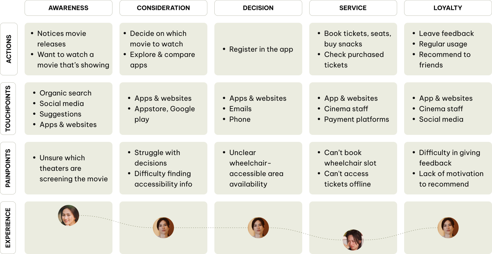 customer journey map