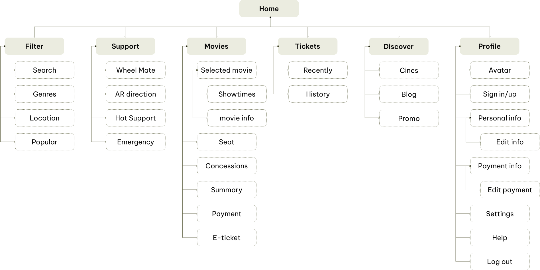 information architecture